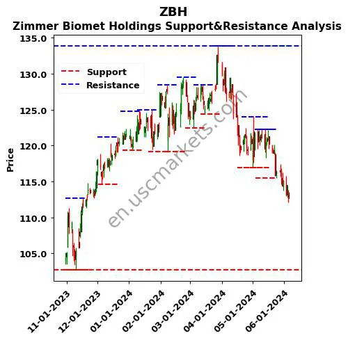 ZBH stock support and resistance price chart