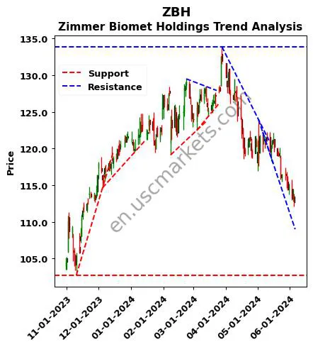 ZBH review Zimmer Biomet Holdings technical analysis trend chart ZBH price