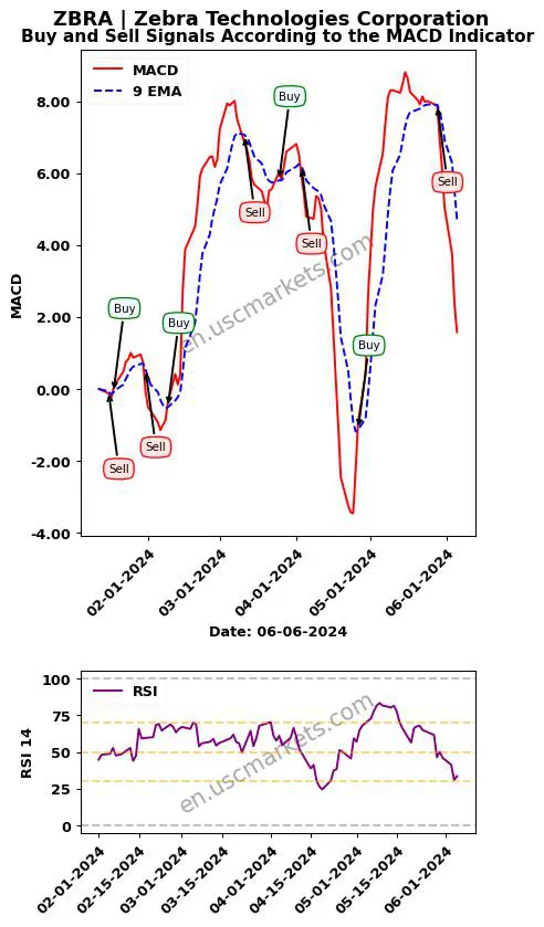 ZBRA buy or sell review Zebra Technologies Corporation MACD chart analysis ZBRA price