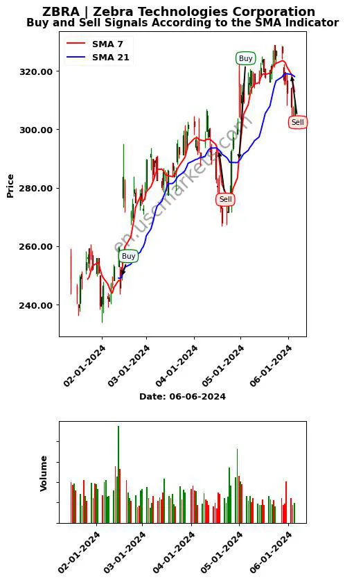 ZBRA review Zebra Technologies Corporation SMA chart analysis ZBRA price