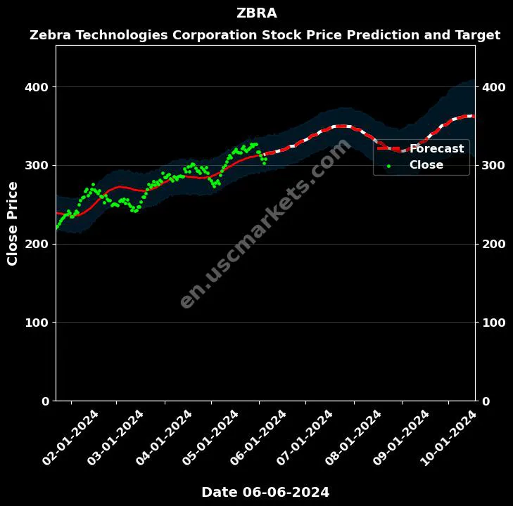 ZBRA stock forecast Zebra Technologies Corporation price target