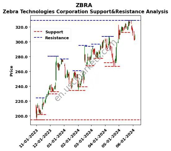 ZBRA stock support and resistance price chart