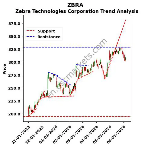 ZBRA review Zebra Technologies Corporation technical analysis trend chart ZBRA price