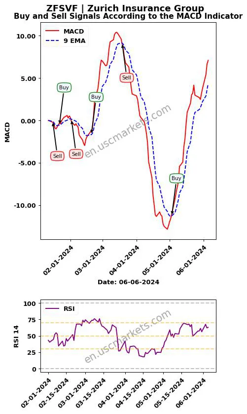 ZFSVF buy or sell review Zurich Insurance Group MACD chart analysis ZFSVF price