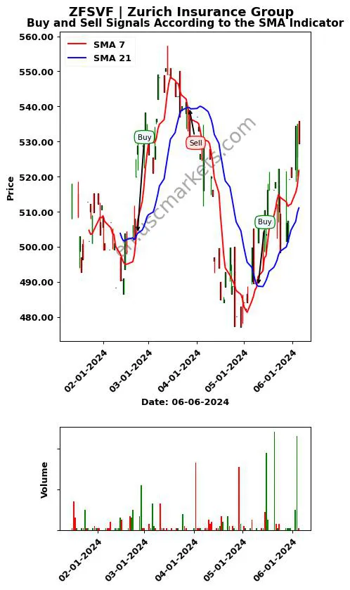 ZFSVF review Zurich Insurance Group SMA chart analysis ZFSVF price