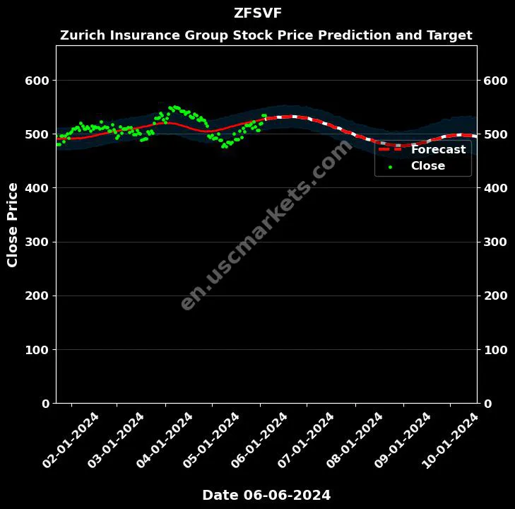 ZFSVF stock forecast Zurich Insurance Group price target