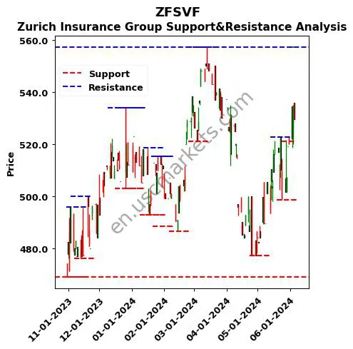 ZFSVF stock support and resistance price chart