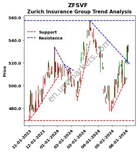 ZFSVF review Zurich Insurance Group technical analysis trend chart ZFSVF price