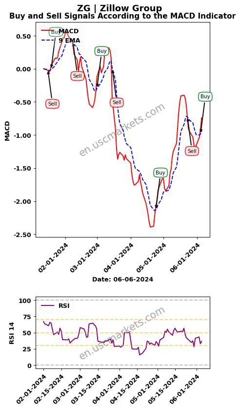 ZG buy or sell review Zillow Group MACD chart analysis ZG price