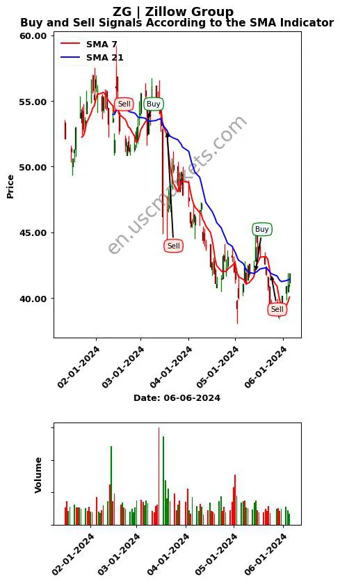 ZG review Zillow Group SMA chart analysis ZG price