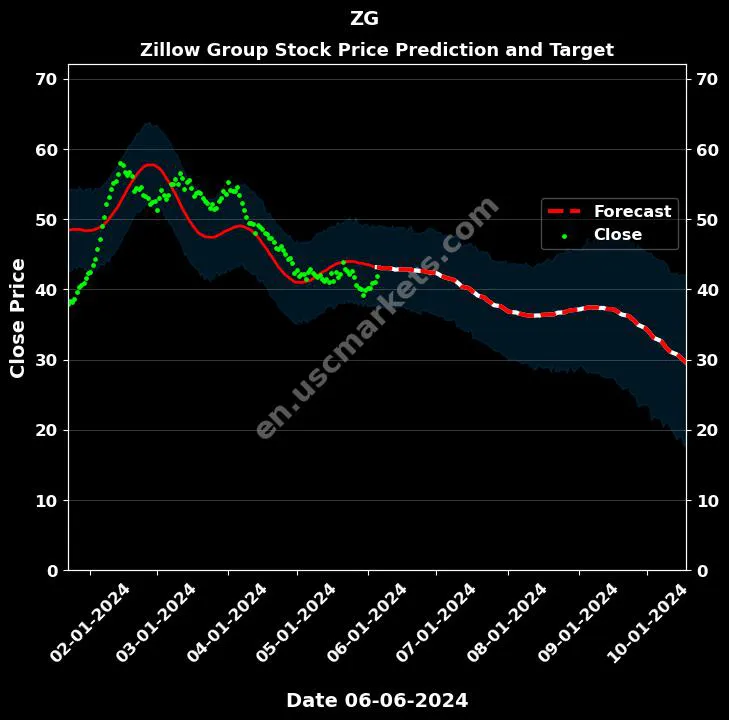 ZG stock forecast Zillow Group price target