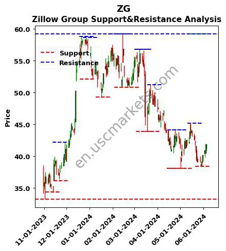 ZG stock support and resistance price chart