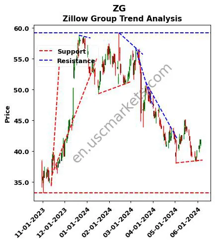 ZG review Zillow Group technical analysis trend chart ZG price