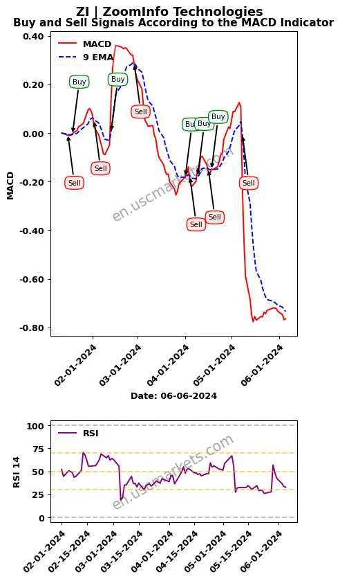 ZI buy or sell review ZoomInfo Technologies Inc. MACD chart analysis ZI price