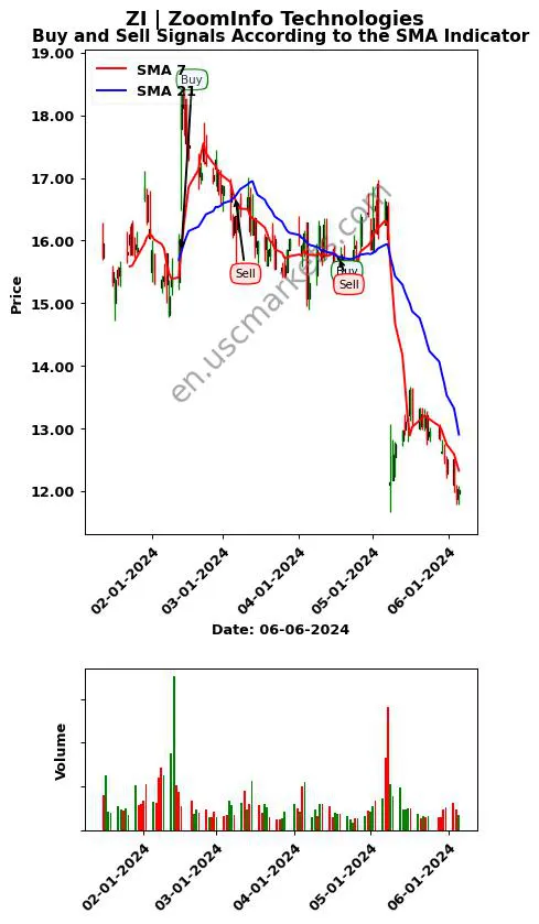 ZI review ZoomInfo Technologies Inc. SMA chart analysis ZI price