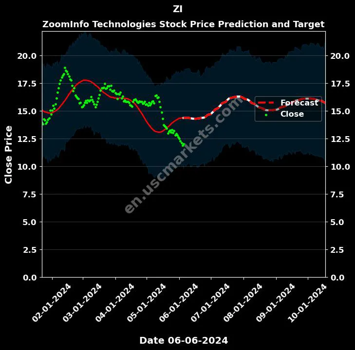 ZI stock forecast ZoomInfo Technologies price target