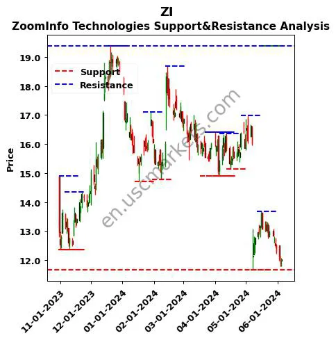 ZI stock support and resistance price chart