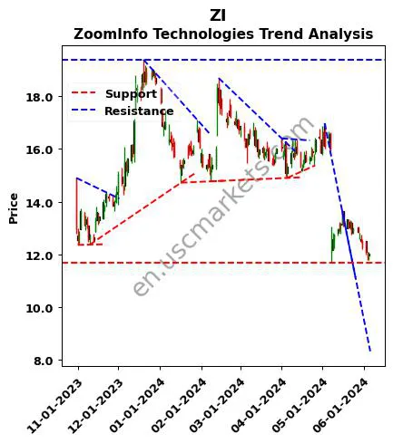 ZI review ZoomInfo Technologies Inc. technical analysis trend chart ZI price