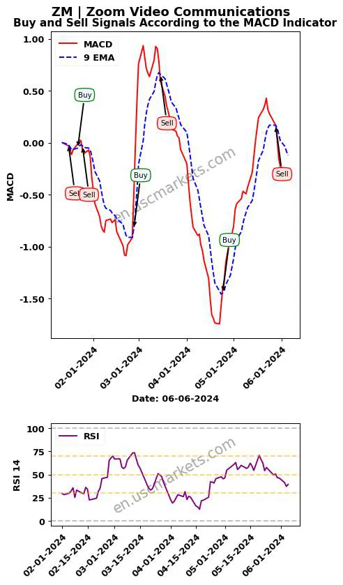 ZM buy or sell review Zoom Video Communications MACD chart analysis ZM price