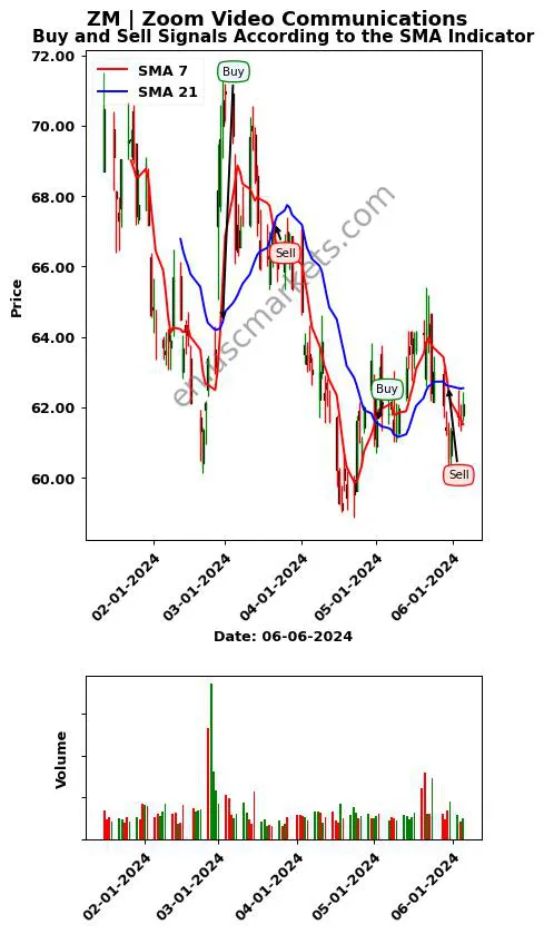 ZM review Zoom Video Communications SMA chart analysis ZM price