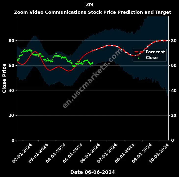 ZM stock forecast Zoom Video Communications price target