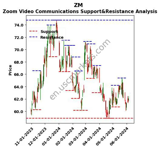 ZM stock support and resistance price chart