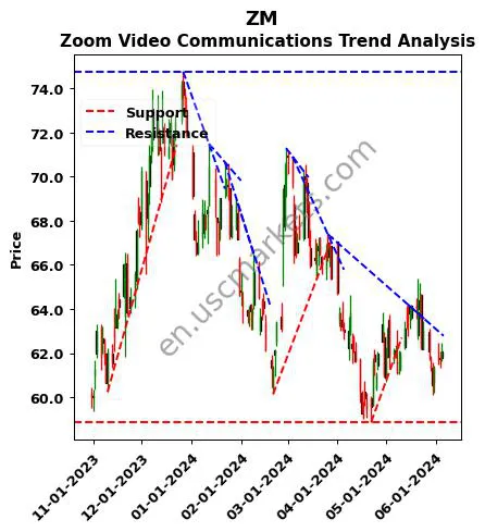 ZM review Zoom Video Communications technical analysis trend chart ZM price