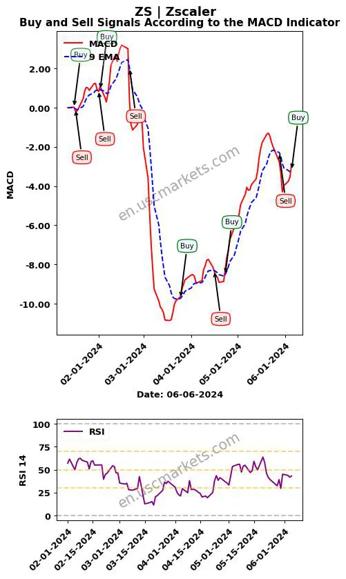 ZS buy or sell review Zscaler MACD chart analysis ZS price