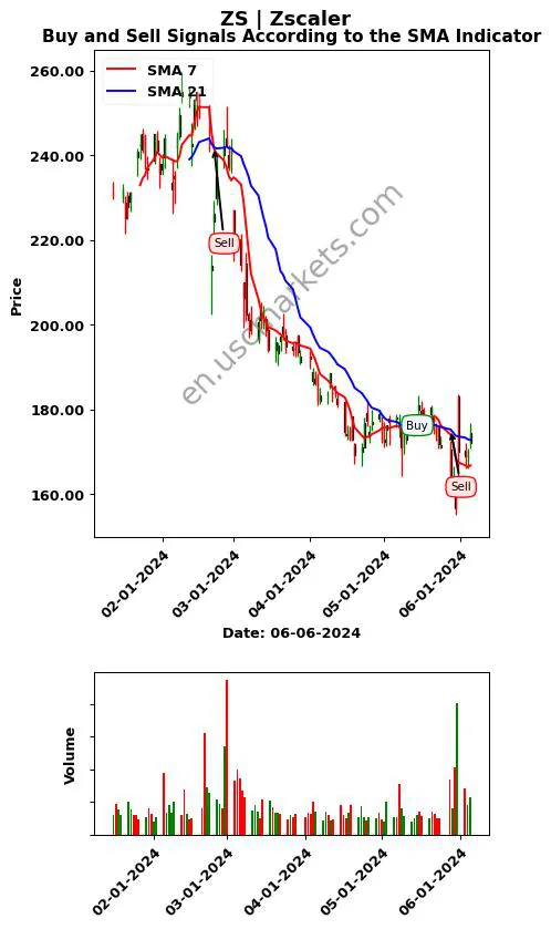 ZS review Zscaler SMA chart analysis ZS price