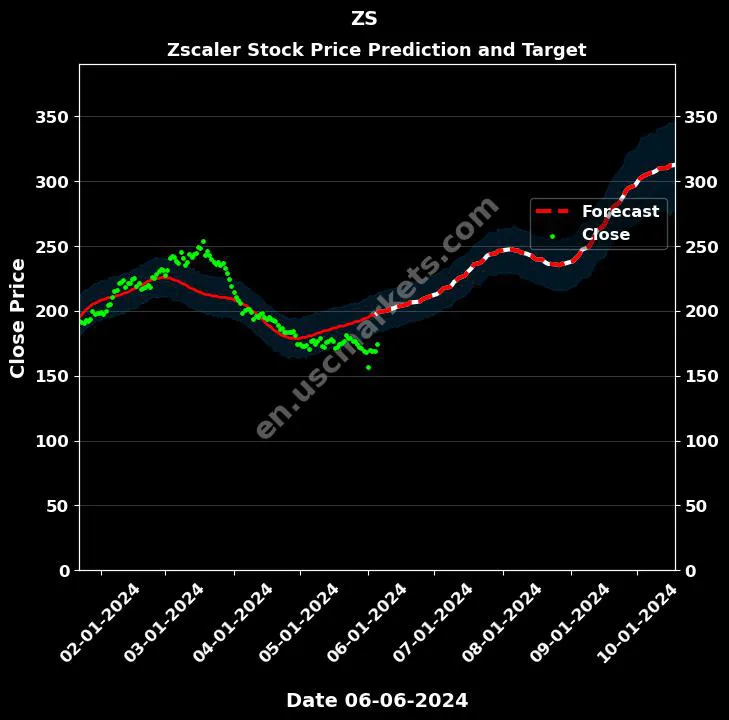 ZS stock forecast Zscaler price target