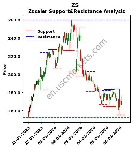 ZS stock support and resistance price chart