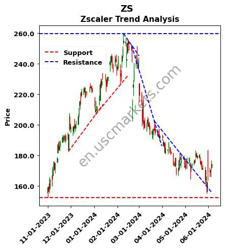 ZS review Zscaler technical analysis trend chart ZS price