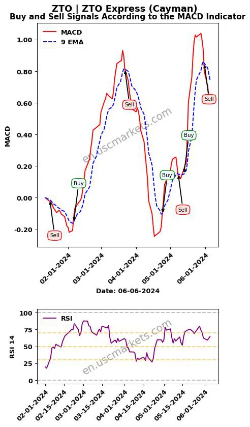 ZTO buy or sell review ZTO Express (Cayman) MACD chart analysis ZTO price