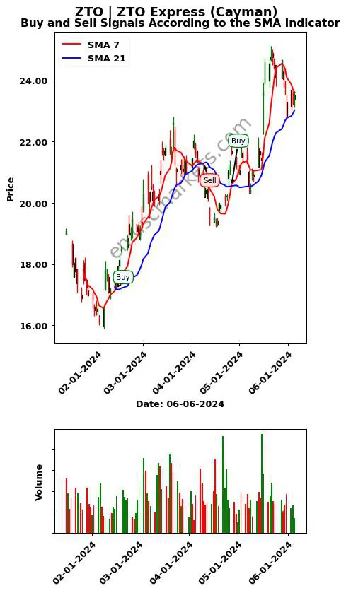 ZTO review ZTO Express (Cayman) SMA chart analysis ZTO price