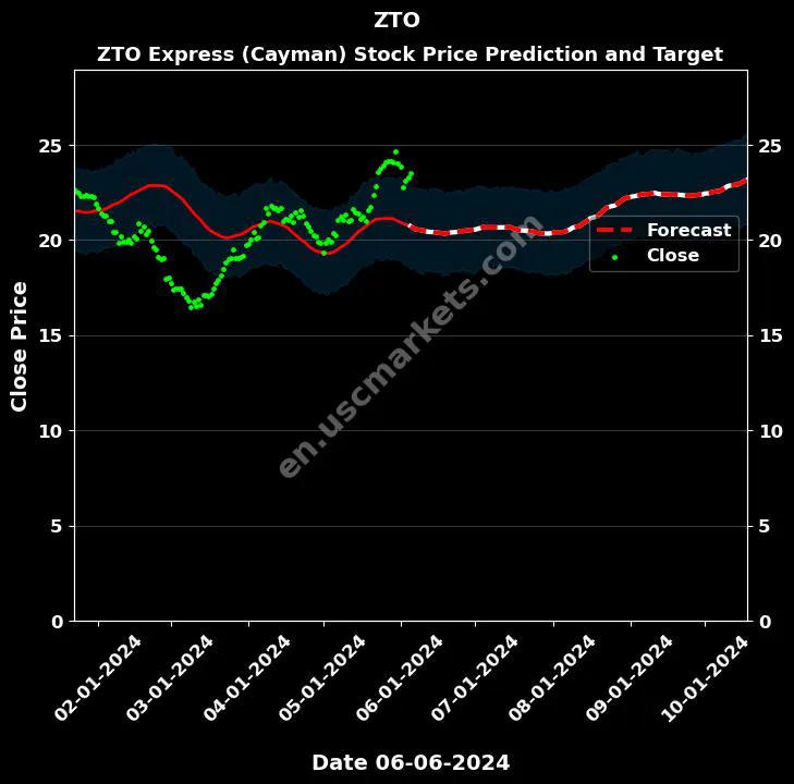 ZTO stock forecast ZTO Express (Cayman) price target