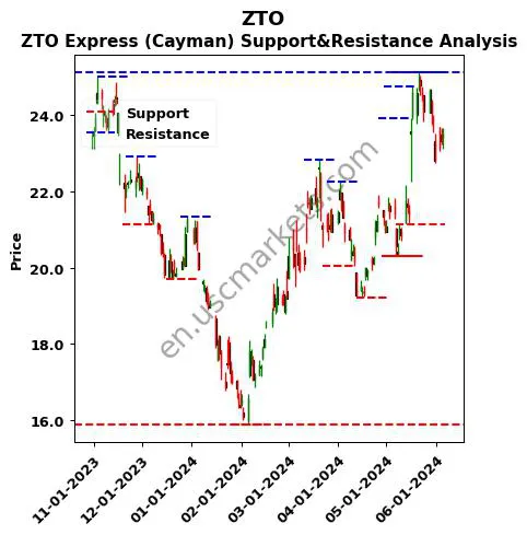 ZTO stock support and resistance price chart