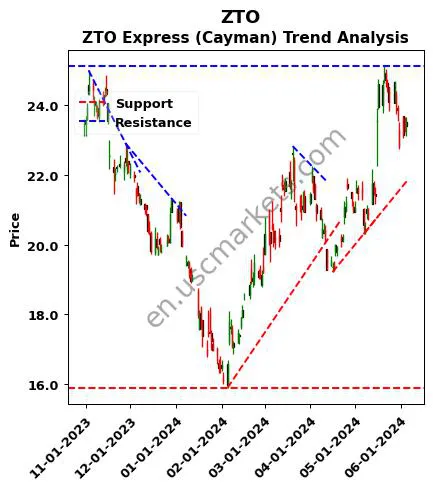 ZTO review ZTO Express (Cayman) technical analysis trend chart ZTO price