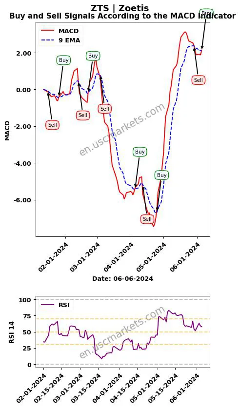 ZTS buy or sell review Zoetis Inc. MACD chart analysis ZTS price