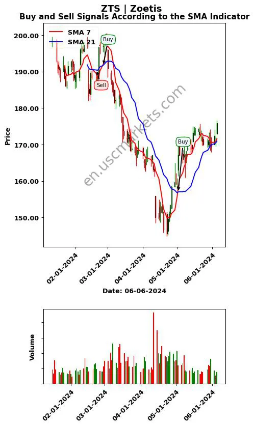 ZTS review Zoetis Inc. SMA chart analysis ZTS price