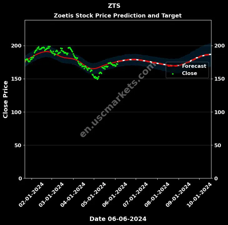 ZTS stock forecast Zoetis price target