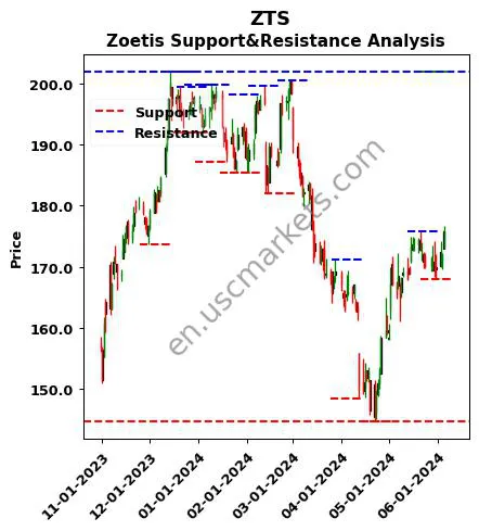 ZTS stock support and resistance price chart