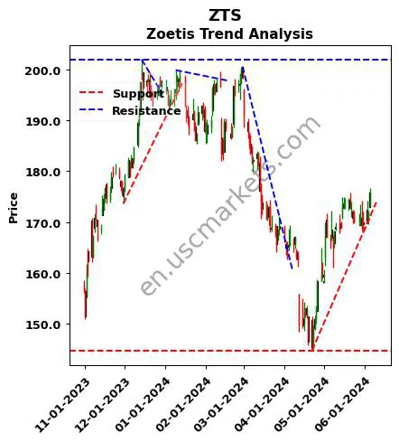 ZTS review Zoetis Inc. technical analysis trend chart ZTS price