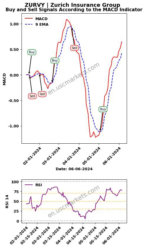 ZURVY buy or sell review Zurich Insurance Group MACD chart analysis ZURVY price
