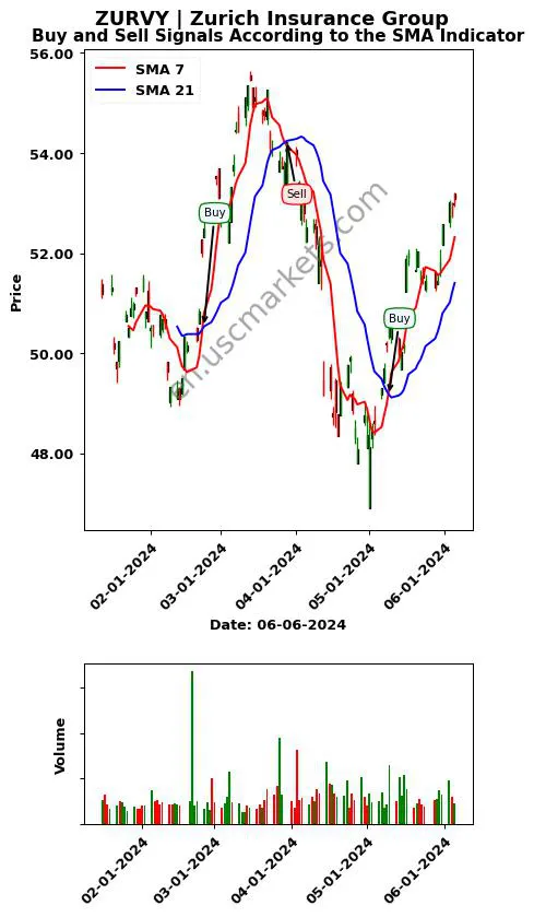 ZURVY review Zurich Insurance Group SMA chart analysis ZURVY price