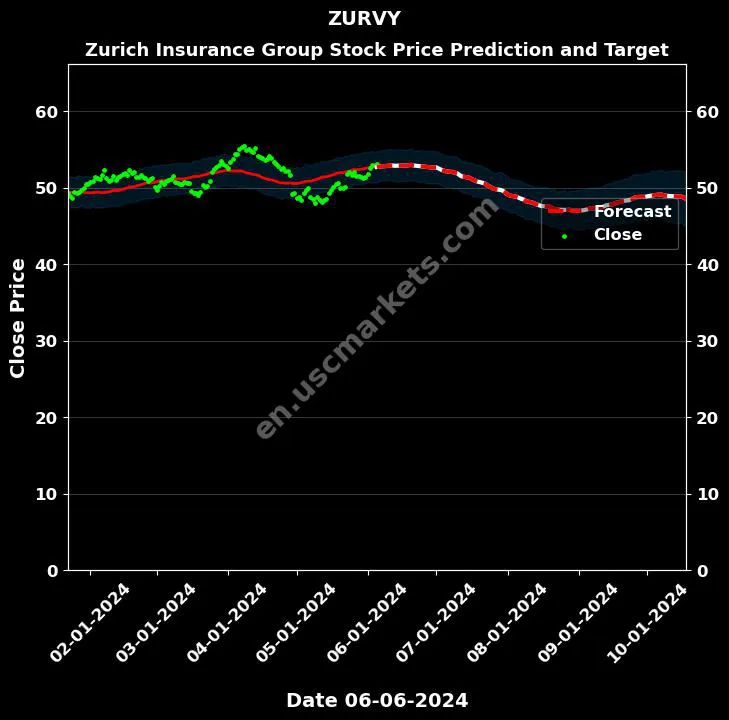 ZURVY stock forecast Zurich Insurance Group price target