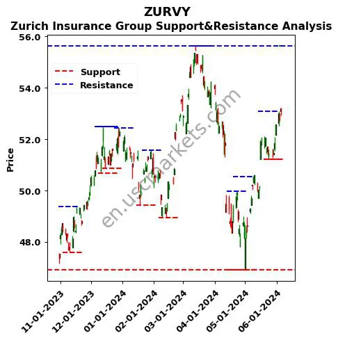 ZURVY stock support and resistance price chart