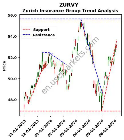 ZURVY review Zurich Insurance Group technical analysis trend chart ZURVY price